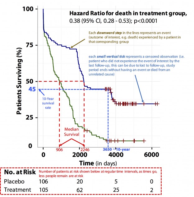 Hazard Ratio CHENYUAN